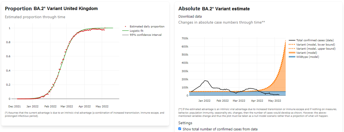 falsel_net's tweet photo. Omicron (BA.1) wave abiding now to #BA2Variant UK
#Reinfections?
➡️https://t.co/6TnZRvj7jz https://t.co/UFxFffc3VJ