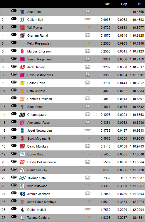 indycarprop's tweet photo. Results after FP1 this morning https://t.co/FlEnsgKxaD