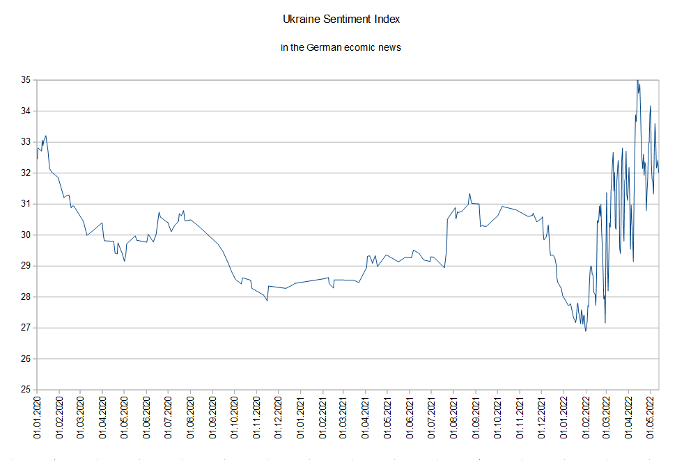 RiskDataScience's tweet photo. The "bag-of-words" #SentimentIndex for #Ukraine in the German business news of the last few years
The result is somewhat counterintuitive with a minimum some time *before* the #UkraineWar. https://t.co/kHe3g0seRh