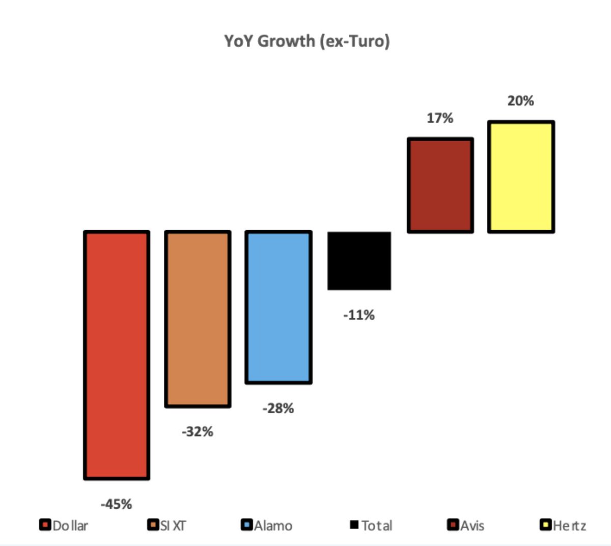 lessin's tweet photo. Rich people back to traveling, but not poor people....

Look at Q1-2022 YOY growth in app downloads by rental car company... premium guys up, discount guys down.  Pretty good representation of pandemic impact by  socioeconomic status https://t.co/zfqdOFIOrf