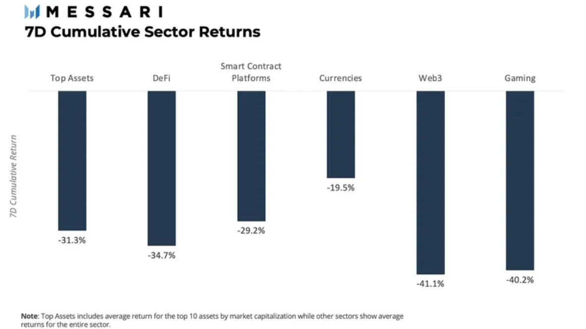 TradingStallion's tweet photo. According to @MessariCrypto, the biggest losses in the crypto sector occured in Web3 and Gaming. Let's see where the markets go from here. What about you: Do you still trust in $BTC and Crypto?

#market #research #crypto #stocks #investing #trading #web3 #cryptogaming https://t.co/A0HdG8dvNl