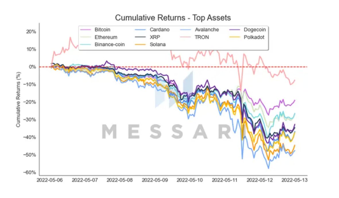 TradingStallion's tweet photo. Top crypto assets by market cap traded at new lows this week -- except of $ TRON which ended this week with a -7.6% return. $AVAX, the native token for the Avalanche blockchain, had the biggest loss with a 47.5% decline.
#tron #avax #research #crypto #market #investing #portfolio https://t.co/zfAheI5VIL