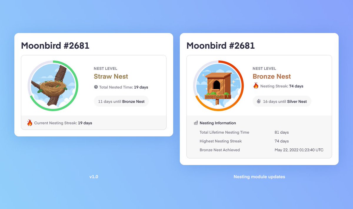 moonbirds's tweet photo. When we released Public Profiles, we heard some community feedback that it wasn't as clear as it should be that Nesting Streaks are what move a Moonbird up a Nest Level. So we're making some visual updates to the module to make the information more clear and more rich with data. https://t.co/B67dKMwgt9