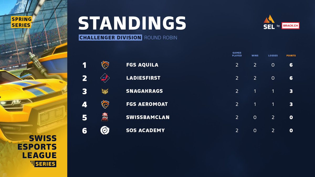Let's also take a look at the #Challenger Division:⬇️

#SELbyBrack <a href="/brack/">BRACK.CH</a> #SELSeries