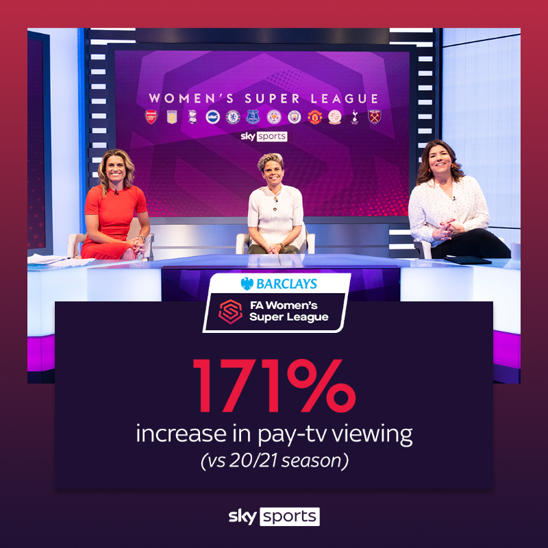 SkyGroup's tweet photo. Culminating last weekend, the @BarclaysFAWSL has had an incredible first year on @SkySports ⚽️ 👏

With @WomenSportTrust data showing women's sport is delivering record viewing in 2022, we're proud of the impact of @SkySports' coverage in driving this forward 👇