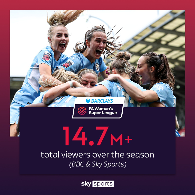SkyGroup's tweet photo. Culminating last weekend, the @BarclaysFAWSL has had an incredible first year on @SkySports ⚽️ 👏

With @WomenSportTrust data showing women's sport is delivering record viewing in 2022, we're proud of the impact of @SkySports' coverage in driving this forward 👇