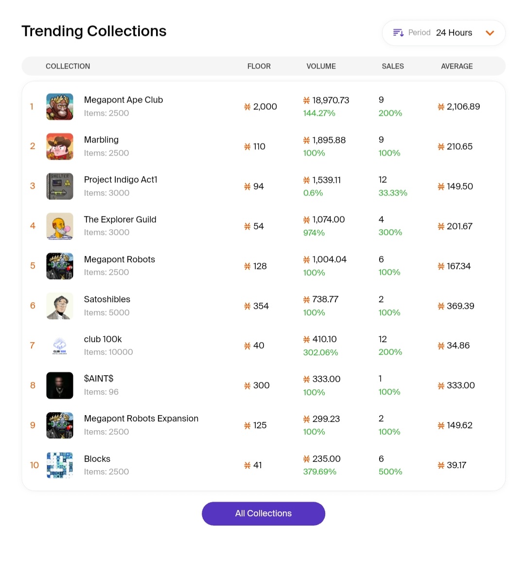 K_deruptar's tweet photo. 2 hours after starting Minting, 2nd place in Trending collection and 905 sales were achieved @NFTKCV 🤯🚀
#NFT #NFTs @Stacks #Minting #nftcollector #NFTCommunity https://t.co/lFv3EYXbnX