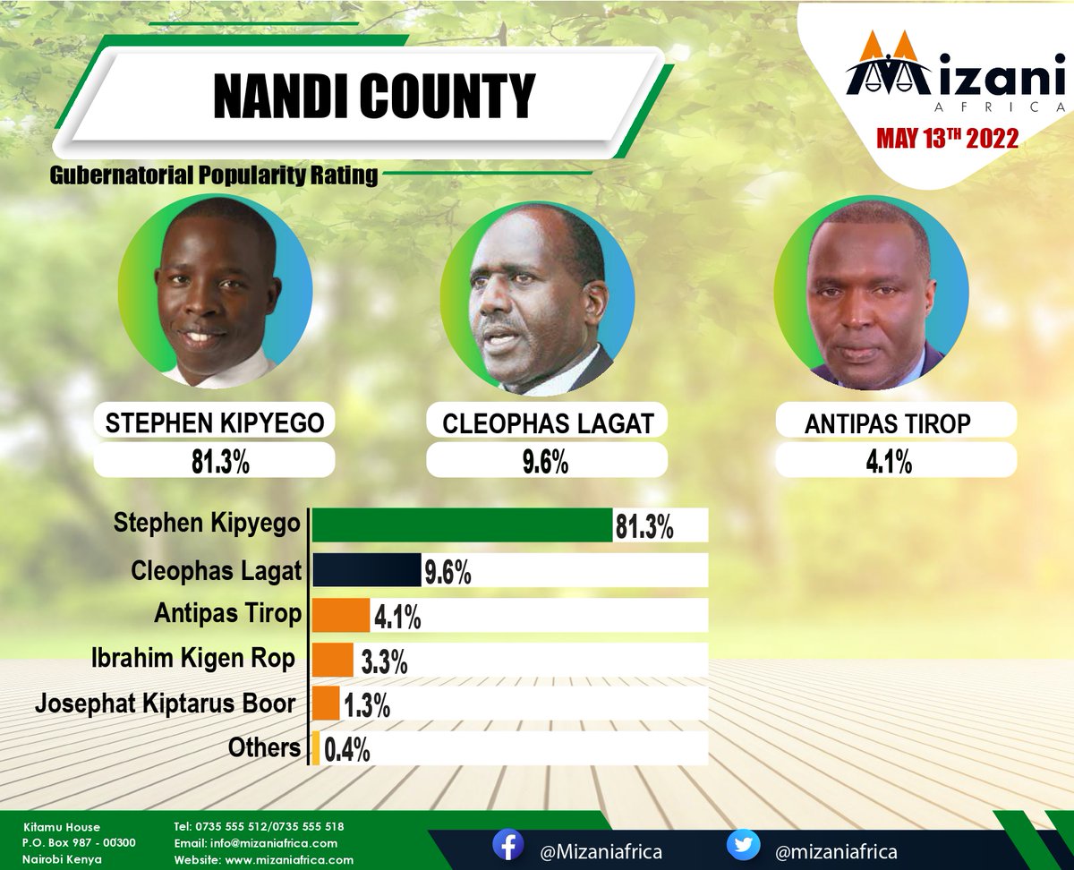 Stephen Sang is commanding a significant lead with 81.3%. Cleophas Lagat at second place with 9.6% is left by a wide margin.