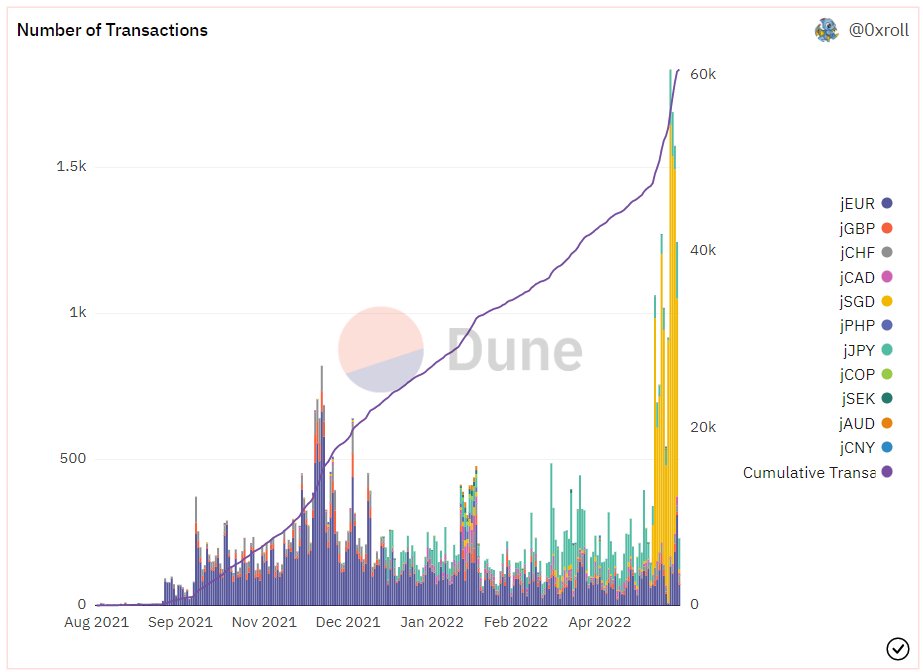 Jarvis_Network's tweet photo. 🧮A lot of arbitrages since a few days, using the #2sgd pool (in yellow below). https://t.co/PZaQx3ji5R