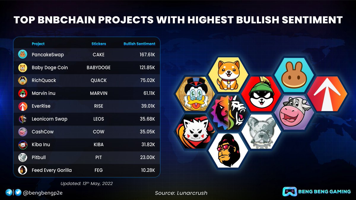 bengbengp2e's tweet photo. TOP #BNBChain PROJECTS WITH HIGHEST BULLISH SENTIMENT 🔥🔥

🏆 @PancakeSwap $CAKE
🥇 @babydoge #BABYDOGE
🥈 @RichQuack $QUACK
@Marvin_Inu $MARVIN
@EverRise $RISE
@swapleonicorn $LEOS
@CashCowProtocol $COW
@KibaInuWorld $KIBA
@BscPitbull $PIT
@FEGtoken $FEG

#BNB https://t.co/De6FcctJ3l