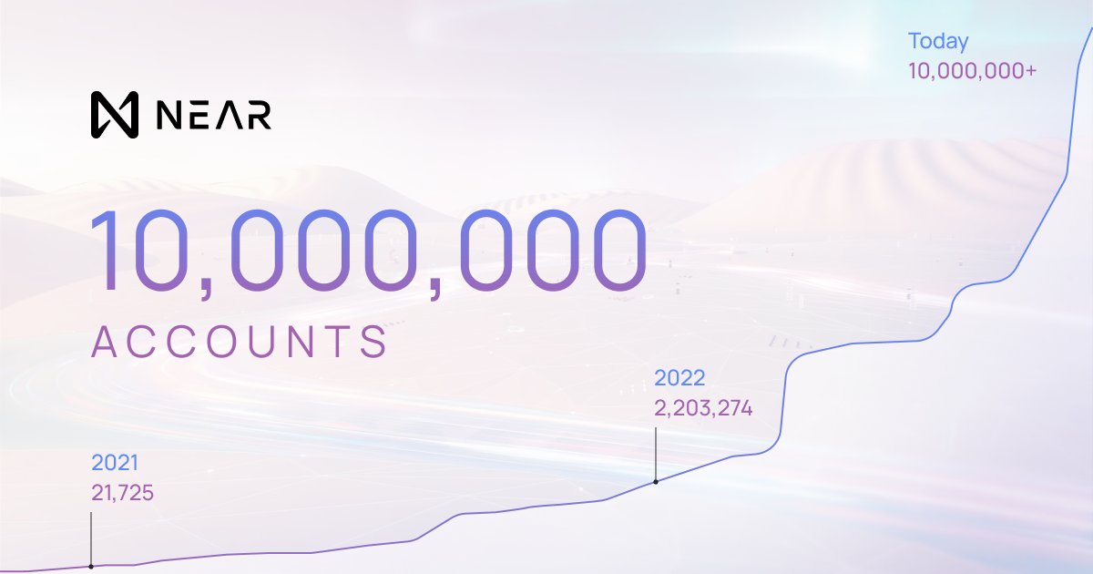 NEAR Protocol has just surpassed the 10 million accounts created. 🤯