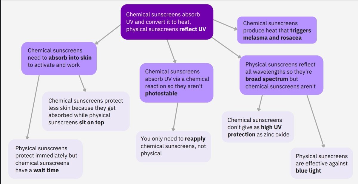 Pretty proud of this sunscreen myth family tree I made for my Sunscreen E-Summit talk! 🥳