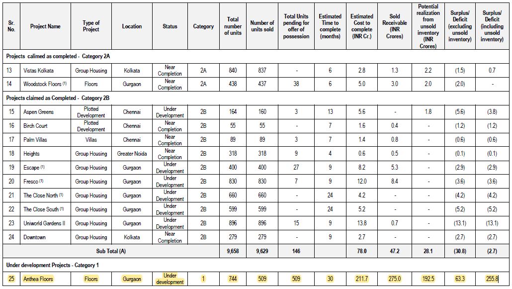 Portal is opened again &amp; again without anyone requesting the same because NewBoard wants to earn profits as huge as Rs 255.8 crores from Anthea Floors alone

AntheaPeople won't change fr Refund to Possession until the demand of QUALITY CONSTRUCTION, escrow a/c is accepted by Govt