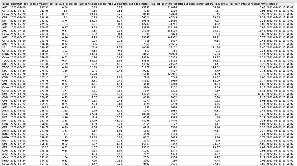 options_eye's tweet photo. Largest Implied Volatility (exp. > 05-20), Updated
New ticker on the list:
Ticker, exp., PCR(OI)
1. $GDS, 06-27'22, 2x
2. $DLO, 05-20'22, 1.1x
3. $FSLY, 05-20'22, 1.2x
4. $HCP, 05-20'22, 3.4x https://t.co/A3tCQg9oo0