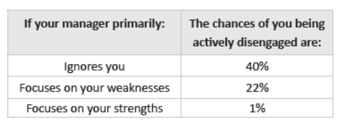 HelenBevan's tweet photo. Why, as leaders, we should focus on strengths of the people in our teams, rather than addressing deficits. Start with the areas of strength and what is going right (in an authentic way), and the other areas will grow: https://t.co/TSpS5ALMJ3 Via @gcouros https://t.co/wCRV7RJFrN