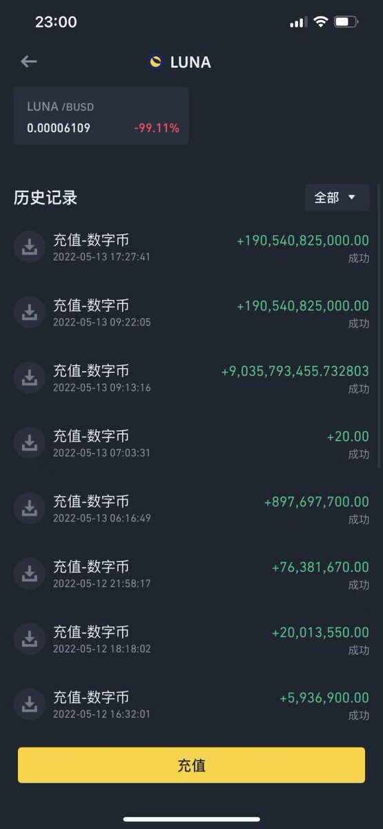 Btman_Jeff's tweet photo. 我们群一个老哥，10万U本金，搬砖赚了200万U，梭哈了50万U买币，2000一个Luna，目前价值1200万U。666~ https://t.co/wQDFprYvvy