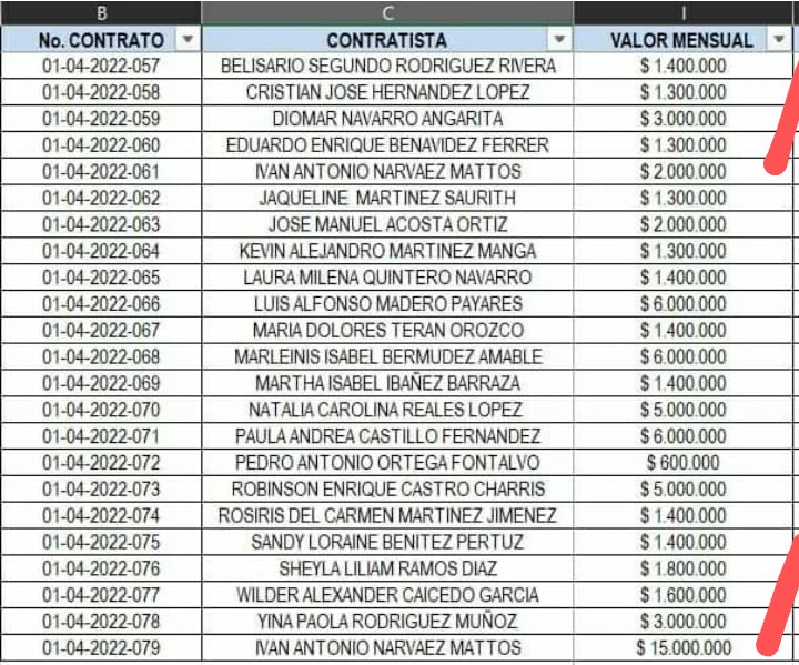Rubenpe_62's tweet photo. #LaCorrupcionEsImparable sobre todo en hospitales de #Magdalena. En #ElReten denuncian "nómina paralela" de más de 20 contratista en donde uno solo de ellos salió "coronao", 2 contratos a su nombre, con misma fecha. Así premia @carlosecaicedo a militantes de su grupo político. 🧵 https://t.co/nQobDjCkfz