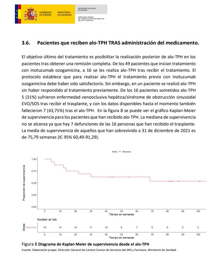 sefh_'s tweet photo. Publicado 2º Informe de resultados en salud de #Valtermed ➡️➡️Informe de resultados del tratamiento de los pacientes con leucemia linfoblástica aguda con inotuzumab ozogamicina (Mayo 2022) https://t.co/2BfyVLyawT https://t.co/Rdmnp2hDKA
