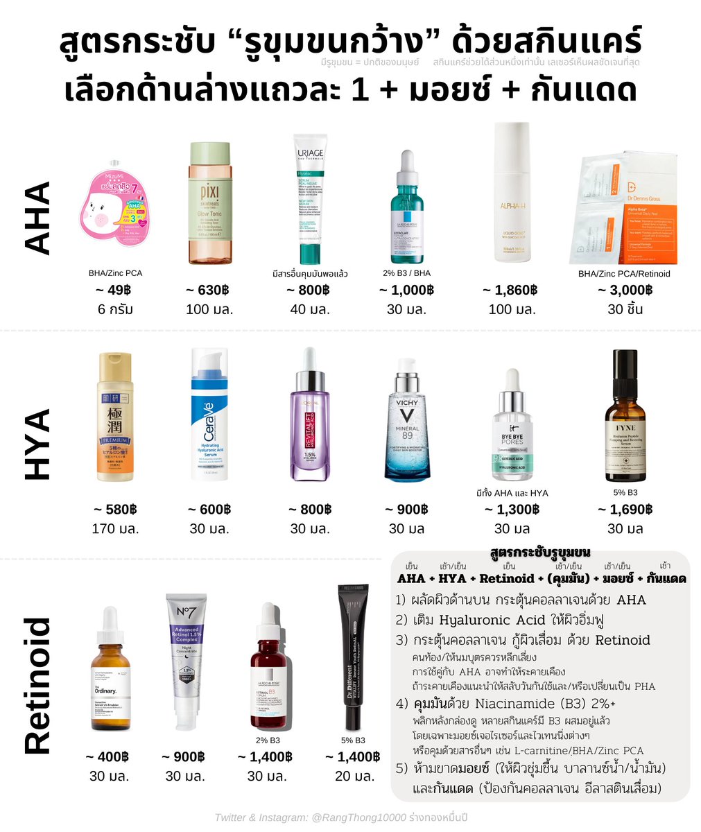 PaoRangThong's tweet photo. คัด skincare ที่น่าสนใจสำหรับกระชับรูขุมชนมาให้ หลักๆ จะมี 3-4 กลไกตามที่อธิบายไปด้านบน ส่วนมอยซ์และกันแดดหาตามสภาพผิวของตัวเองเลย บาลานซ์น้ำ-น้ำมันบนผิวเราให้ได้

ถ้ารูทีนที่ใช้ไม่มี b3 เลย ก็หามอยซ์ที่มี b3 2%+ เช่น Ageless gel และ CeraVe Lotion PM

อ่านรายละเอียดเพิ่มในรูป https://t.co/6tytUSYm7K