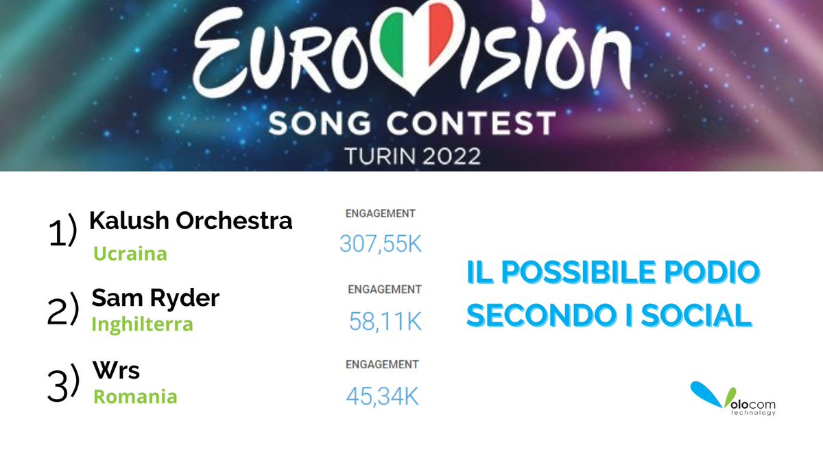 Volocomm's tweet photo. Domani sera c’è la finale dell’Eurovision, il team di Volocom perciò ha setacciato i social e ha decretato il podio dei vincitori in base al numero di mentions, l’engagement e i commenti.
Chissà se avremo ragione!
#VoloComm #Eurovision2022 #finale #Volocom #analisi #social https://t.co/gGtGoDKMB7