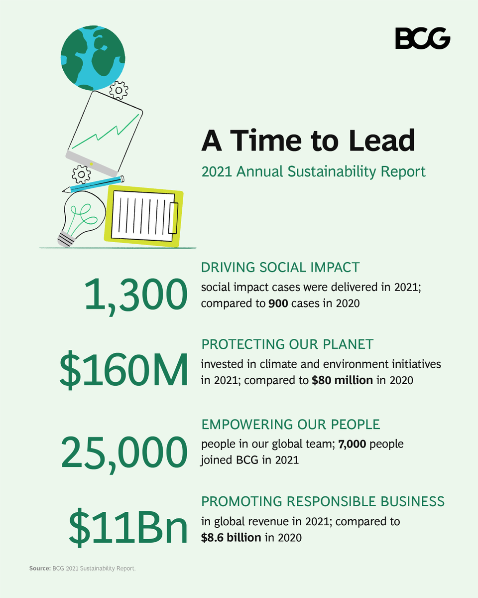 BCG's tweet photo. We have released our Annual Sustainability Report – ‘A Time to Lead.’ This report demonstrates how we are stepping up to address #climate, #sustainability, and #diversity challenges. Learn more here: #BCGNetZero https://t.co/7Q2yE2dJQL https://t.co/Yv8ykpZvih