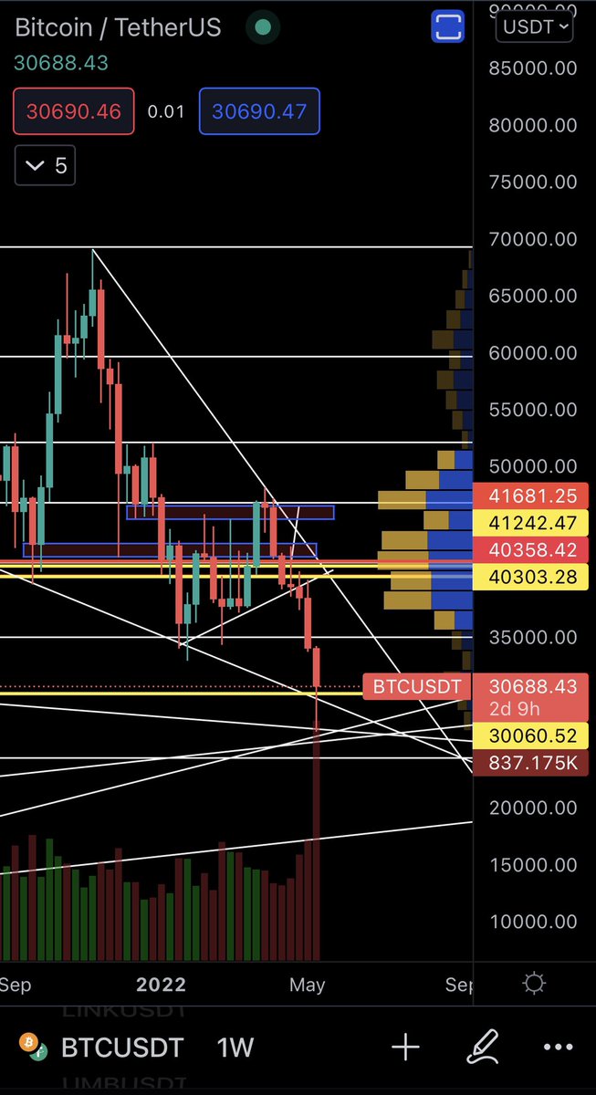 keysxbt's tweet photo. a weekly close above 30k is short term bullish https://t.co/MzHAb48iUg