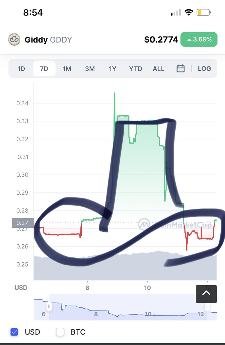 scottycoin's tweet image. Why do I just see this when looking at @giddydefi charts?
