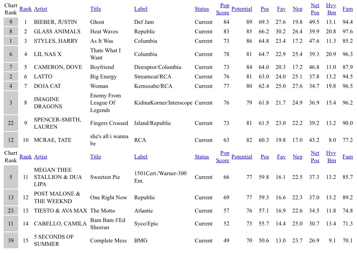 US Radio Updater on Twitter "📻 US Pop Radio Mediabase Callouts Highest