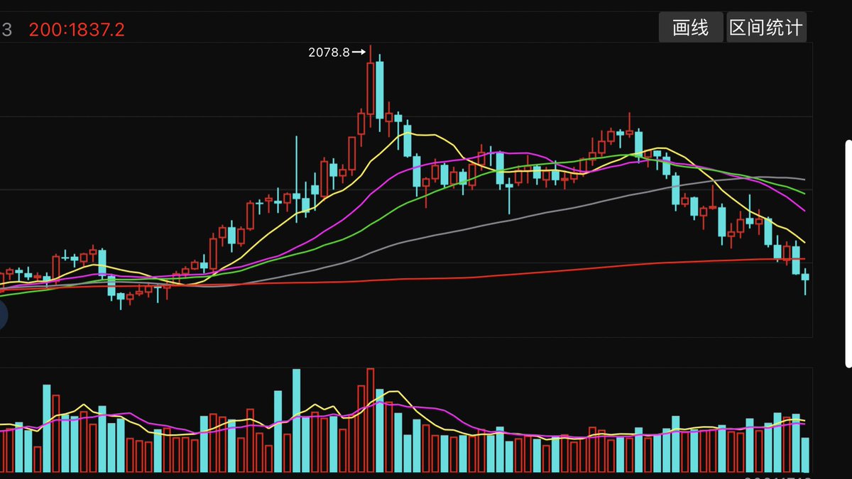 yeahlily1's tweet photo. Wait to check if the gold can bounce back to 200DMA , about 1837 https://t.co/5DSYQqqRNA