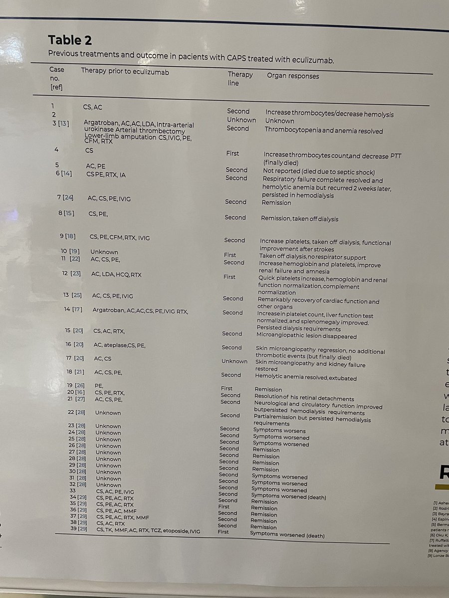 doctorchmunoz's tweet image. Experiencia muy interesante sobre uso de eculizumab en SAF catastrófico a partir del CAPS Registry, una opción en algunos Ptes esta grave complicación #ICAPA2022 @MAS_Clinic @Asoreuma @Medicina_UdeA @ipsudea @sanvicentefund