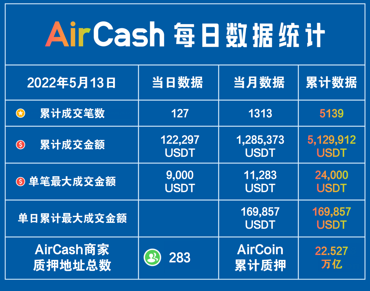RuiAir's tweet photo. 看着每天#AirCsdh交易量的增加，作为#AirCash的一名商，我很开心！同时欢迎更多的���圈友人来使用！
#btc #BNB #AIR #AirCash https://t.co/VrX4E6X7Kl