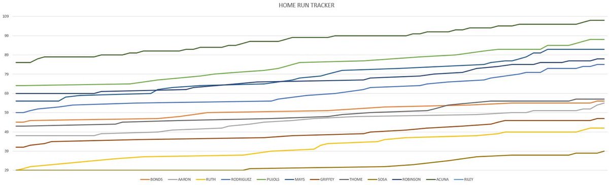 RileyHRTracker's tweet photo. You may not have WANTED a blown up view of the HR Tracker, but you’re getting one!

This is simply between career games 322 (Austin Riley) and 405 (Ronald Acuña Jr)!

#ForTheA https://t.co/bdTLDORcIe