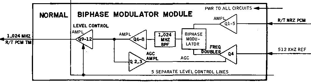 kenshirriff's tweet image. Next, the bi-phase modulator modules encoded digital telemetry data for transmission to ground. Sine waves, normal or inverted, indicate 0 or 1 bits. (I.e. two different phases). For redundancy, there were two modulator modules. The metal box is a 1.024 MHz bandpass filter.