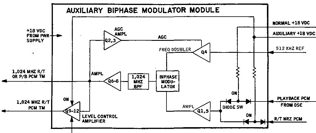 kenshirriff's tweet image. Next, the bi-phase modulator modules encoded digital telemetry data for transmission to ground. Sine waves, normal or inverted, indicate 0 or 1 bits. (I.e. two different phases). For redundancy, there were two modulator modules. The metal box is a 1.024 MHz bandpass filter.