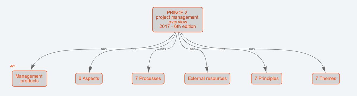 linkfacts1's tweet photo. Prince 2 in among the most popular Project Management methodologies. If we want to explore the different Prince 2 concepts visually, LinkFacts is your friend.
https://t.co/35awXp65Cn

#Prince2 #knowledgemanagement #linkfacts #visualthinking https://t.co/sFCe96TH4u