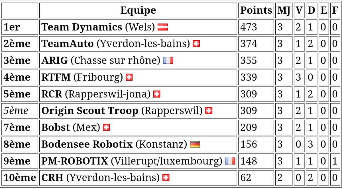 SwissEurobot's tweet photo. And the results for the third round are up ! 
We'll be back at 6pm for the fourth and last round of the day !
Don't forget to check the live stream : https://t.co/YODH0yIop4
And the website :
https://t.co/dkxb18TlpD https://t.co/NFwqJ2GGpo