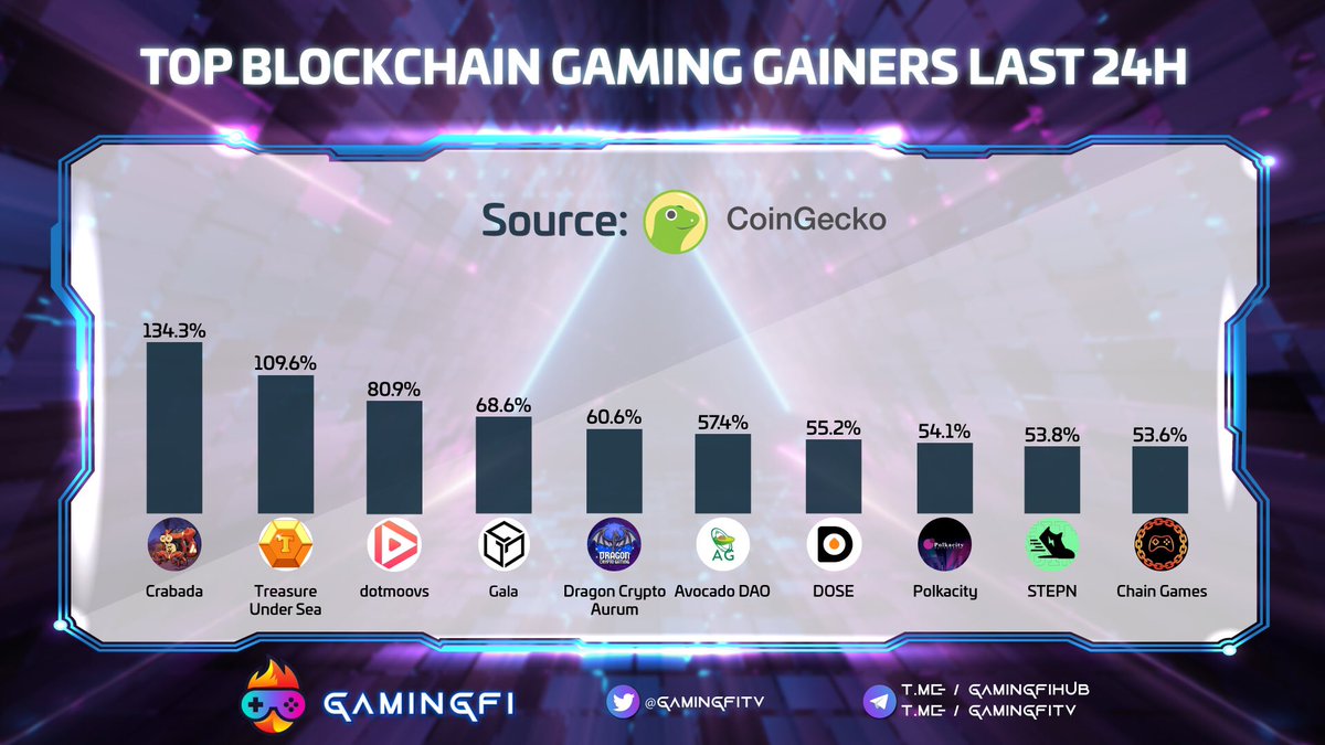 GamingfiTv's tweet photo. DAILY GAINERS📣
@PlayCrabada 134.3%
#TreasureUnderSea 109.6%
@dotmoovs 80.9%
@GoGalaGames 68.6%
@DRGNCRYPTOGAMIN 60.6%
#Avocadoguild 57.4%
@DOSEToken 55.2%
@PolkaCity 54.1%
@Stepnofficial 53.8%
@RealChainGames 53.6%
#Gamingfi #NFTGaming #News https://t.co/jq1civJar1