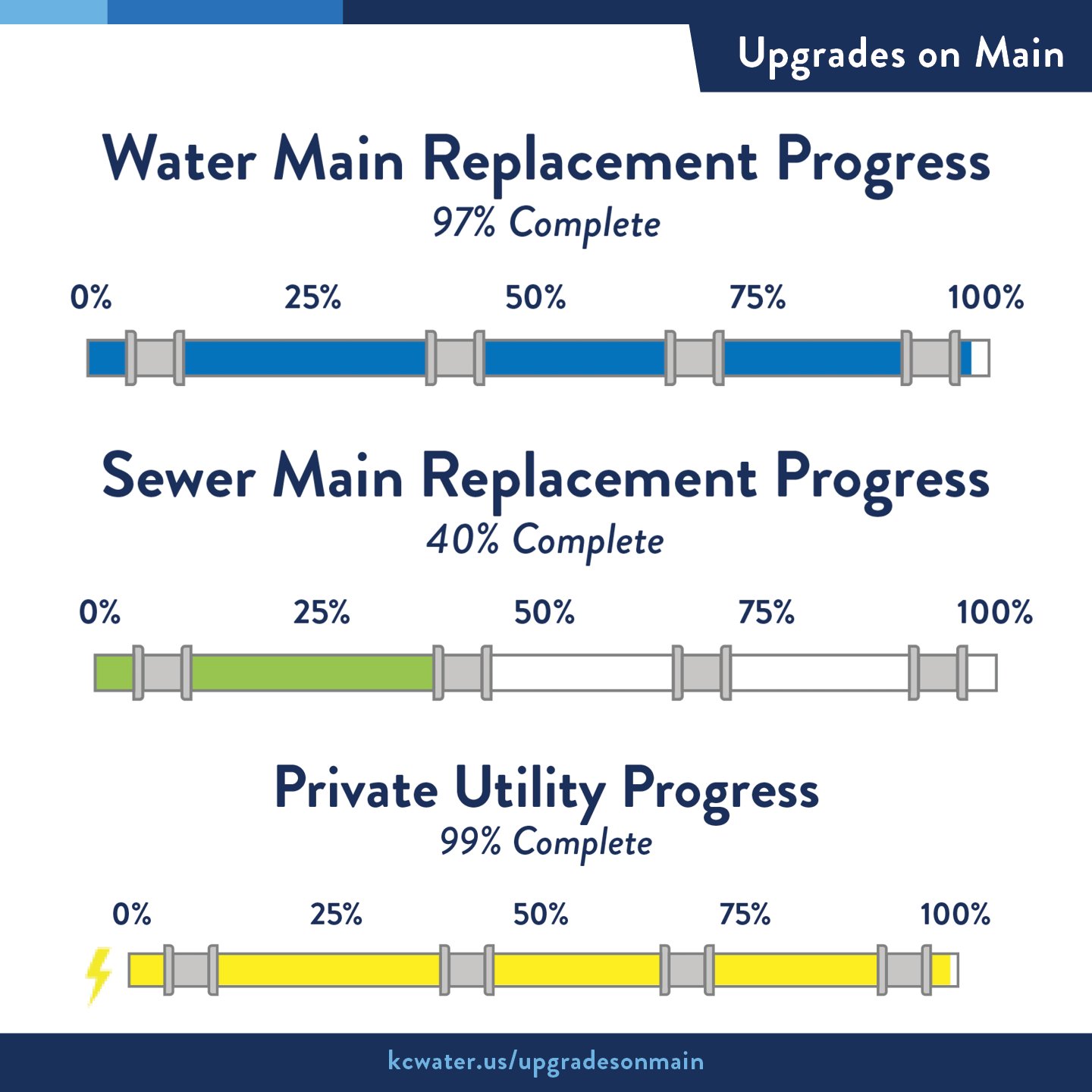 KC Water on Twitter "Upgrades on Main progress continues! The project