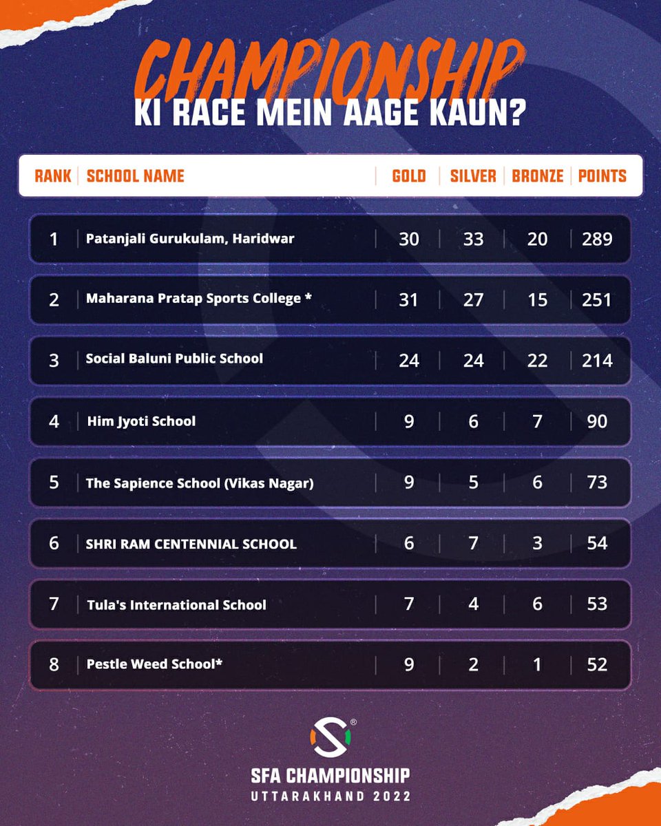 Day 9 ke leading tribes hai aligned 🤩

#SFAChampionship2022 #Leaderboard #Uttarakhandsports #YouthGamesIndia #AbJeetegaIndia