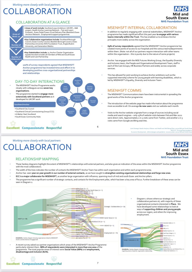 CEmWilliams's tweet photo. I am proud to be sharing our @MSEHospitals #Anchor ⚓️Programme Impact Report today &amp; the evaluation of our year. It’s just the start of how we’ll support communities better &amp; help to combat inequality. Thank you to all our partners! @haln_uk @MSEssex_HCP https://t.co/KKh6438NIW https://t.co/9T58gOwrb1
