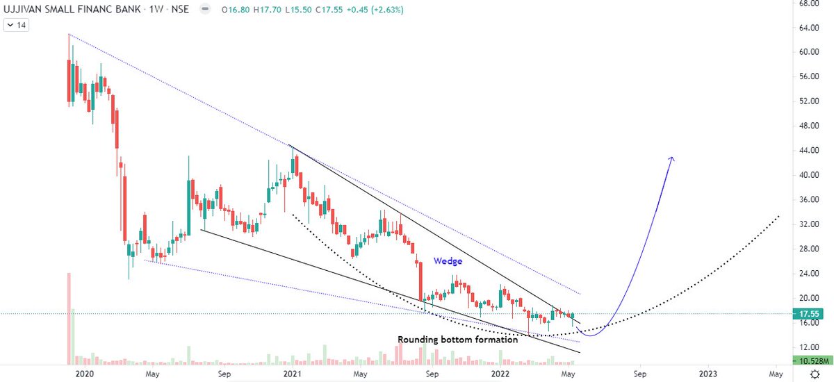 Markets_Mindset's tweet photo. #Ujjivan SFB price volume action is interesting,if it consolidates in this 17-14 range and breaks out then can have a decent move.Although it's not time for penny stock as blueships are battered,still keep an eye https://t.co/80zjjGsZ8O