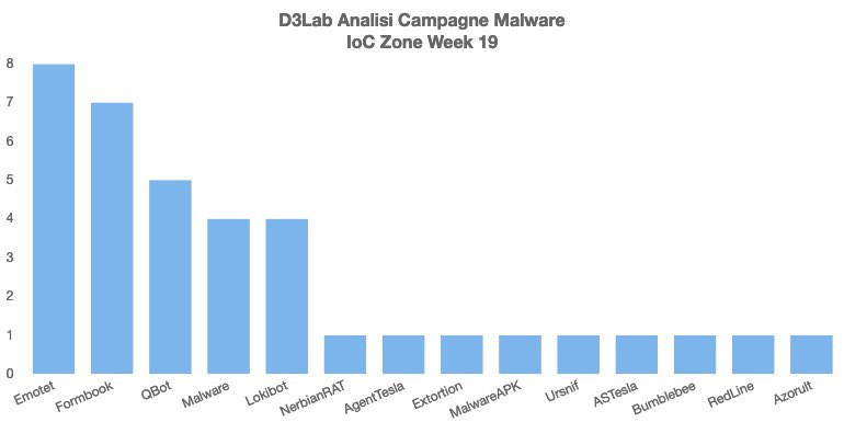 D3LabIT's tweet photo. Campagne #Malware #Italy Week 19
🔥 Persistenti
#Emotet: Fattura/Documento
#Formbook: Fattura
#Lokibot: Quotazione
#QakBot: Resend Link
⚠️ D'eccezione
#AZORult: Legal Process Xls
#ASTesla: Offerta Srl - C2 #TelegramBot
#Brata: BancaSicura #APK
#mwitaly https://t.co/uo19LINyYm