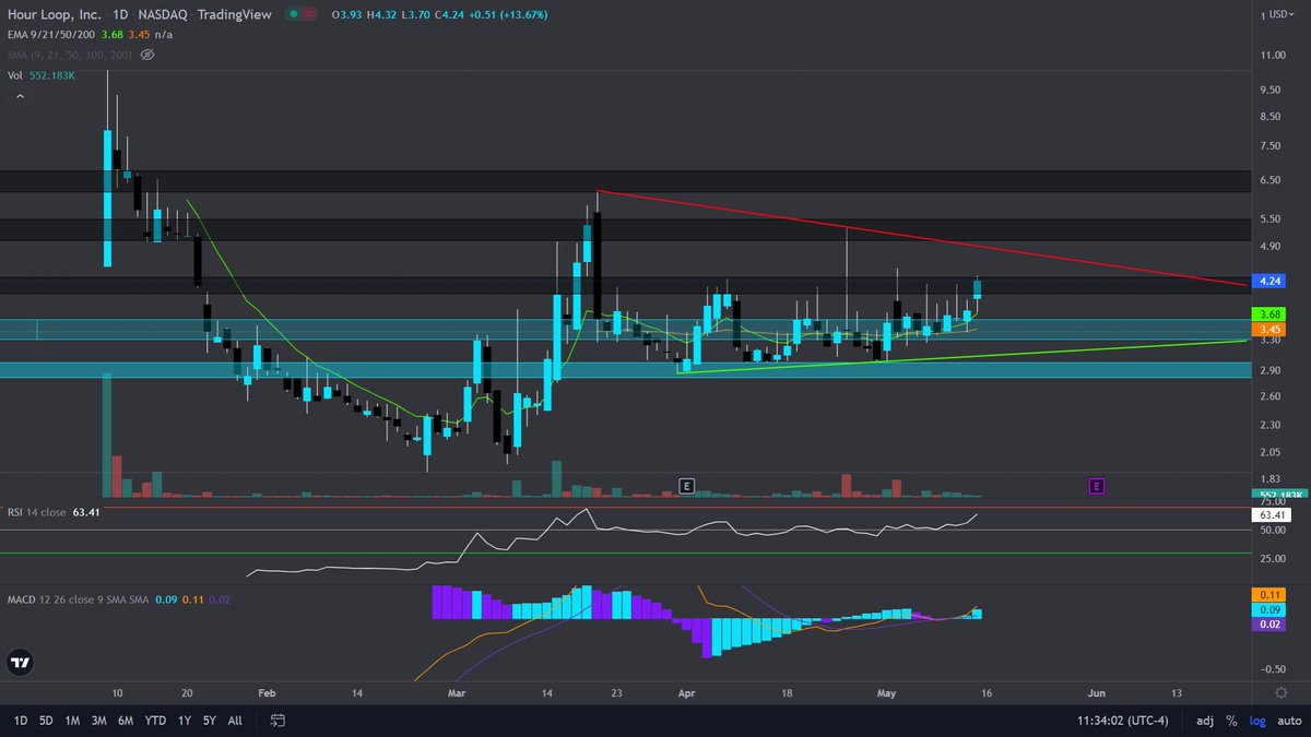 Mr_Astro1's tweet photo. $HOUR It’s go time broke that $4.18 double top 💰🚀
Need some volume to break the 4.50 psych resistance and we’re off to 5.00+

@WBC_LegitGaming 💸
@manpreetkailon 💸 https://t.co/dSKqRs4eO8