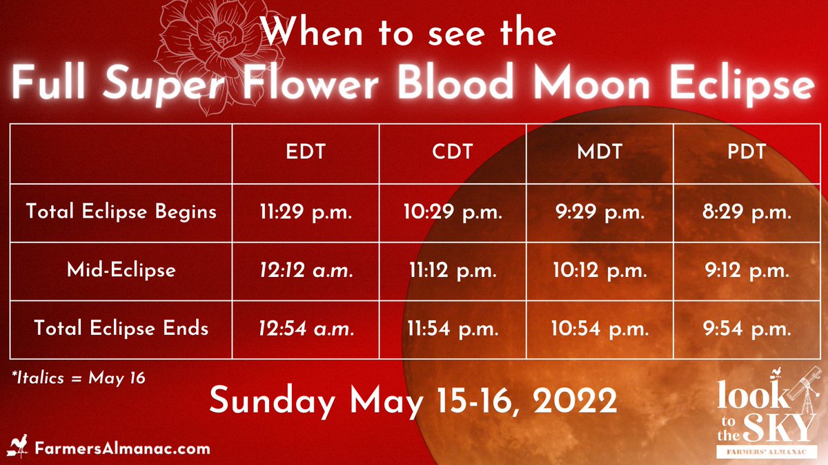 🌕 A total eclipse of the Moon will take place on Sunday, May 15, 2022. (See exact times below.) Learn more:👇 farmersalmanac.com/the-next-lunar…