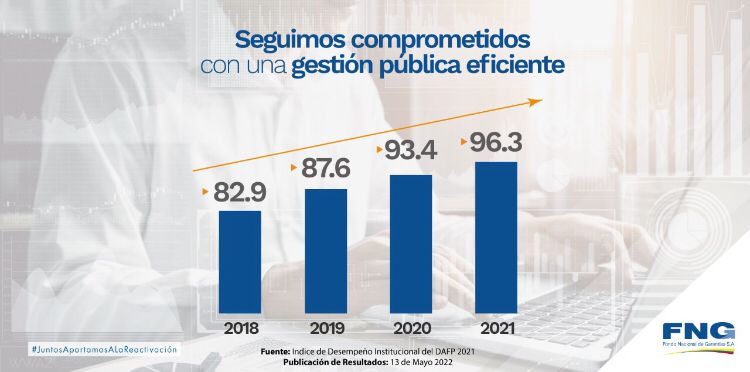 En el <a href="/FNGSA/">FNG S.A.</a> avanzamos en los #ResultadosFurag 2021 que mide <a href="/DAFP_COLOMBIA/">Función Pública</a>. Nuestro compromiso una gestión pública efectiva al servicio del país.