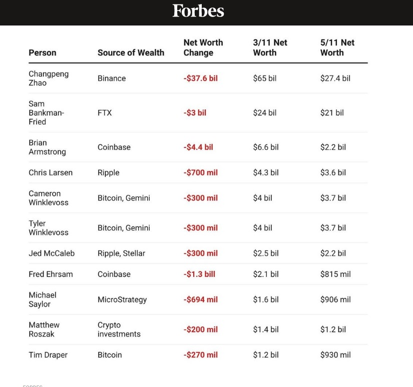 anixlynch's tweet photo. Founders/GPs/LPs. List of victims
#lunabacker https://t.co/5pIxluL2Js