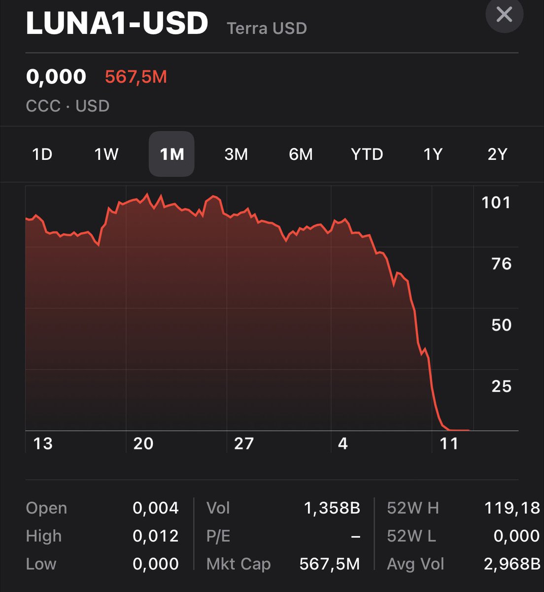 Sellium1's tweet photo. So, the conversation topic today is: 
How much have you lost on $LUNA and/or $UST? https://t.co/nN3LglzMv8