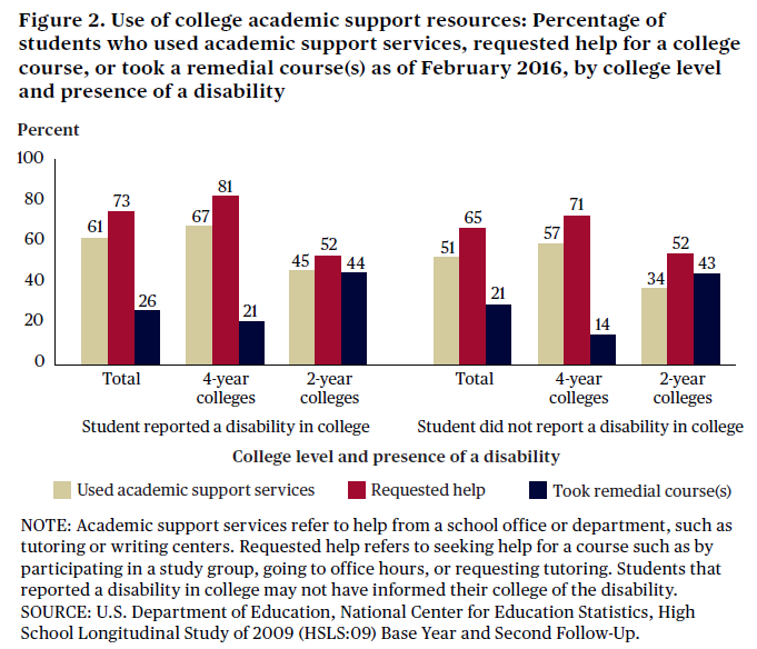 EdNCES's tweet photo. What % of #postsec students w/ disabilities used academic support services in 2016? What % requested help w/ classwork or took a remedial course?

Find out in our latest #DataPoint presenting #EdData from the High School Longitudinal Study (#HSLS): https://t.co/El4fJUDqgN https://t.co/CLPINO3IGF