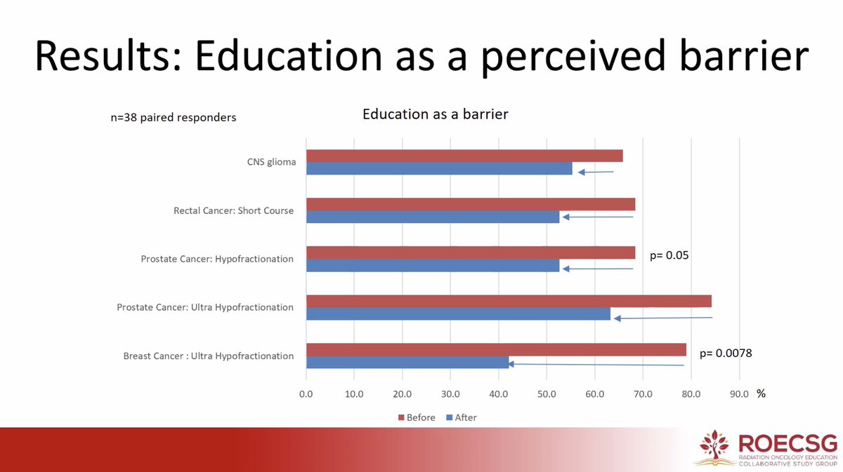 ErinGillespieMD's tweet photo. #ROECSG22 Impressive initiative at >90% of centers in Columbia 🇨🇴 to address #MedEd barriers to hypofractionation for #bcsm #pcsm #crcsm #radonc. 

Nice follow-up to discussions re challenges to uptake in LMICs at #ESTRO22! https://t.co/8pkVt0u3ec