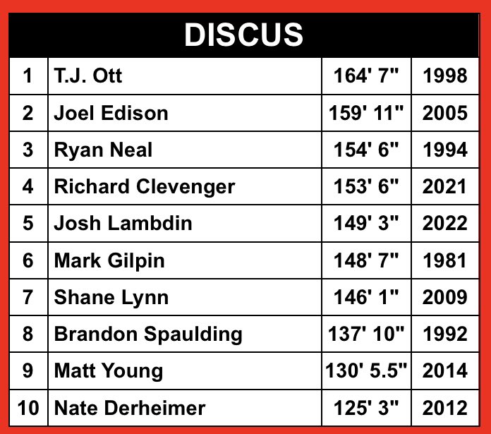 NPHStrack1's tweet photo. Josh Lambdin threw an all-time best 149’ 3” 💣 last night at the conference  meet!!! He has moved up to #5 in NP history!! Love how this senior works, and he’s peaking at the right time 👏🏻 https://t.co/rHVuQmOtMu